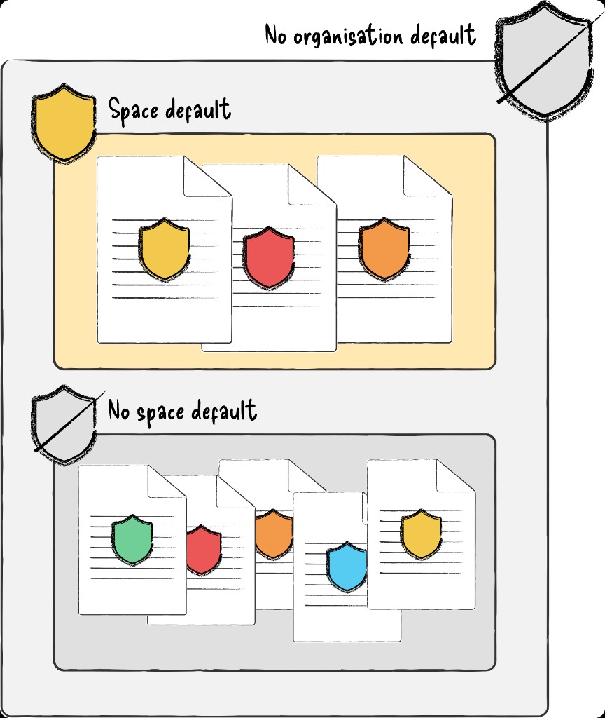 Scenario artefact: space default states with and without organisation default (working diagram).