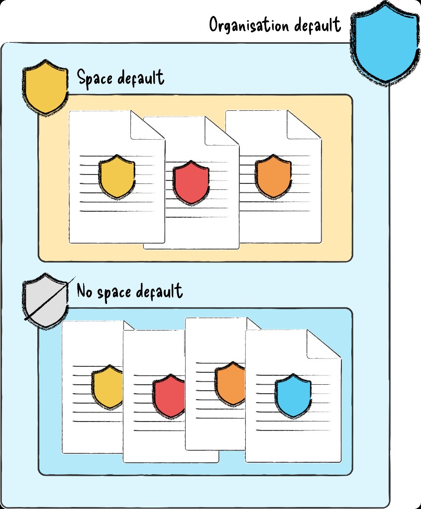 Scenario artefact: organisation default and space-level panels used to align the team.