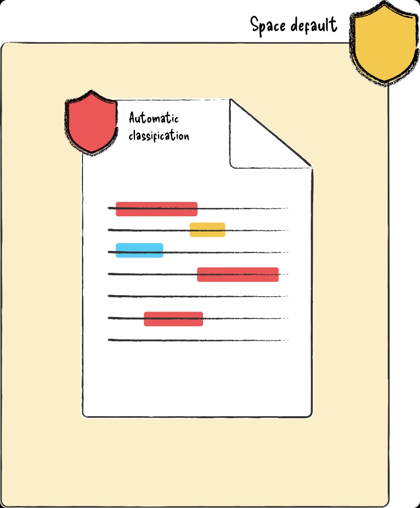 Scenario artefact: document with autoclassification callouts and classification shields.