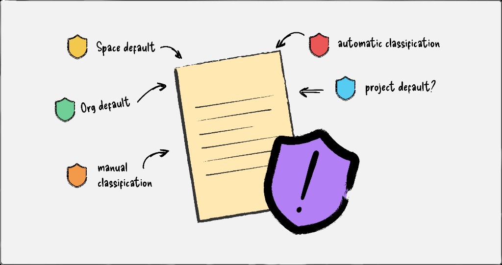 Working sketch: four classification signals - org default, space default, manual label, and autoclassification - all pointing at one document with no resolution logic between them.
