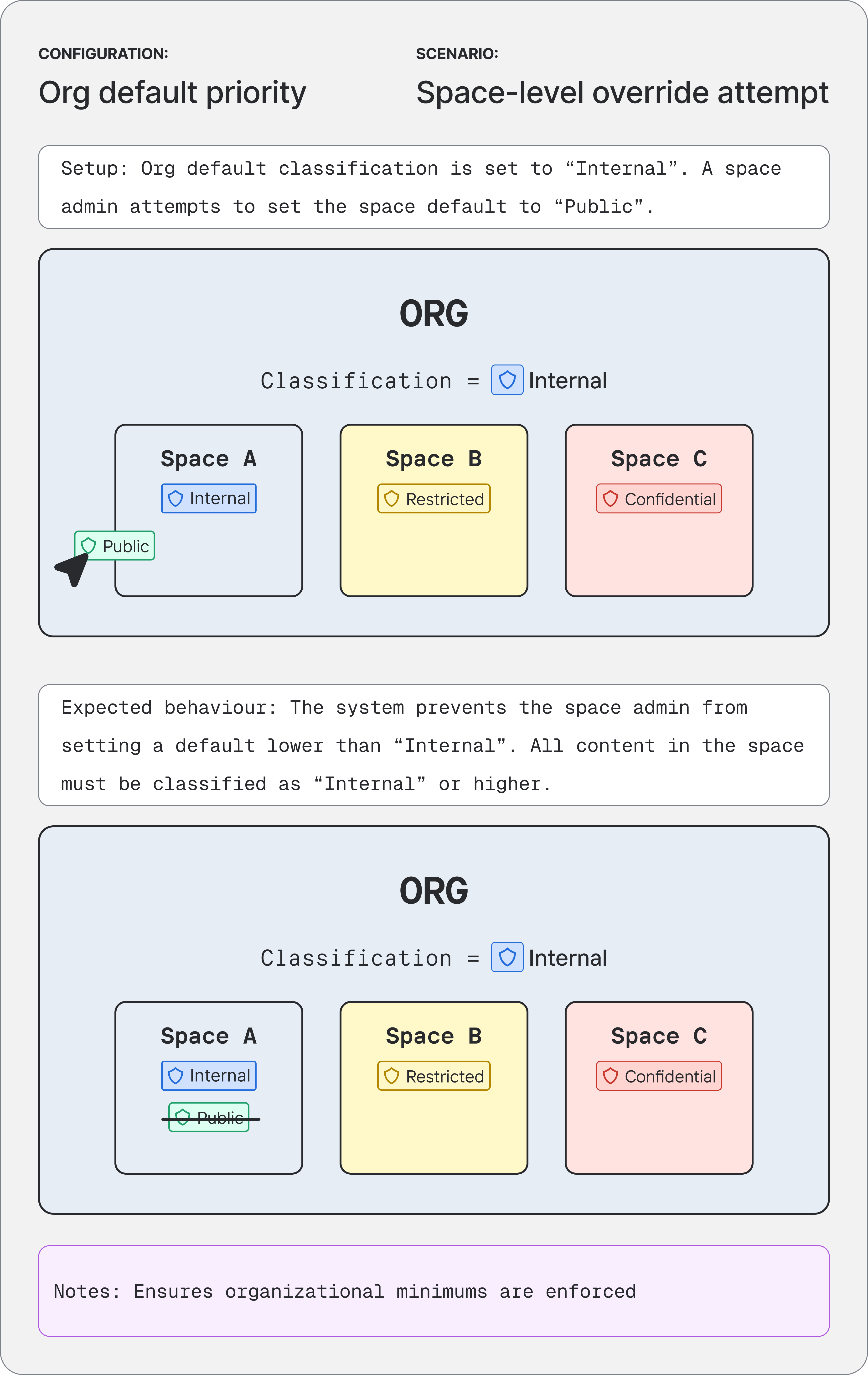 Scenario: org default priority - same setup; system blocks a default below Internal; Public struck through; notes on organisational minimums.