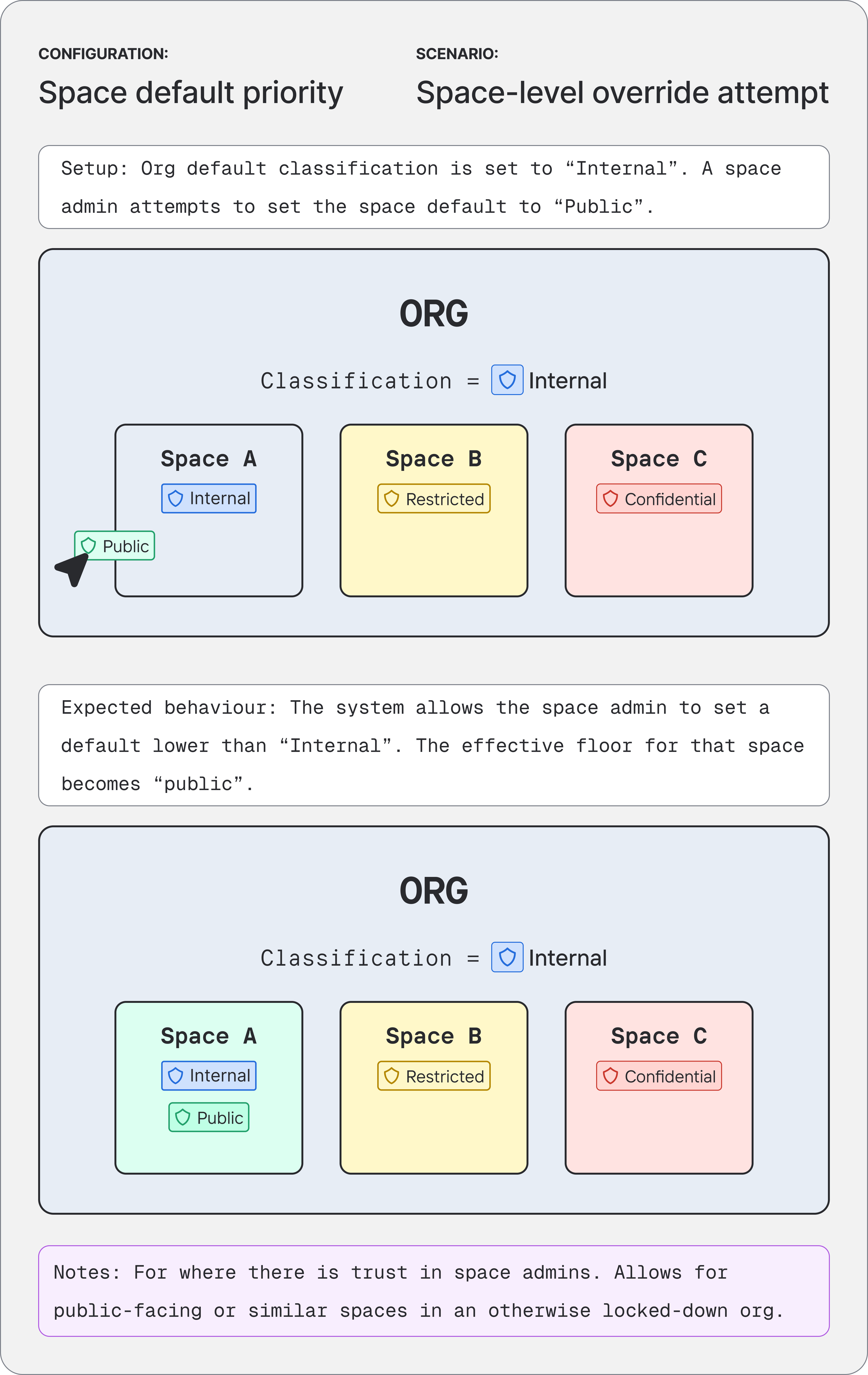 Scenario: space default priority - org Internal, space admin sets Space A to Public; expected floor becomes Public; notes on trusting space admins.