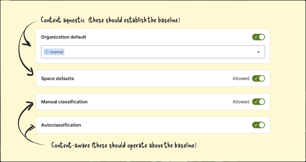 UI mockup: four stacked settings cards - organisation default, space defaults, manual classification, and autoclassification - with handwritten annotations grouping container methods on one level and content methods on another, with arrows suggesting precedence.